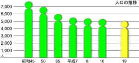 興部町人口の推移