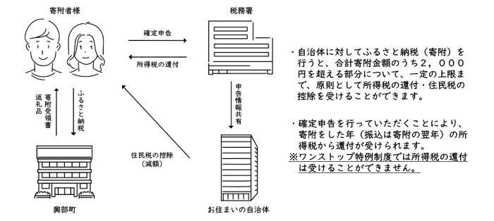 寄附のイメージ