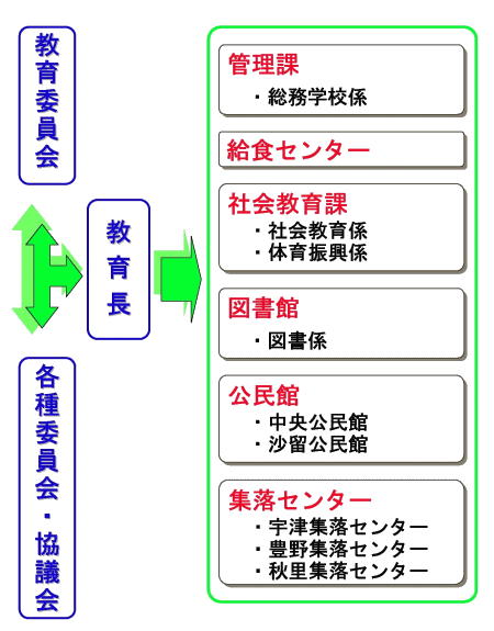 教育委員会機構図