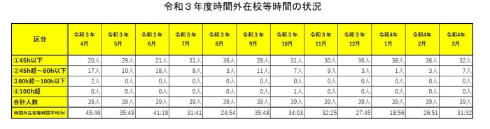 令和3年度時間外在校等時間の状況