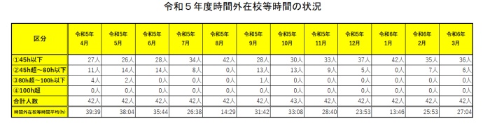 令和5年度時間外在校等時間の状況