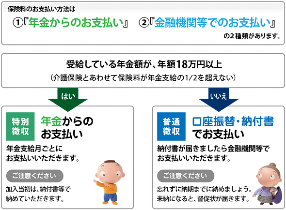 後期保険料支払方法のイメージ図