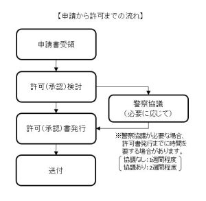 許可書発行までの流れ