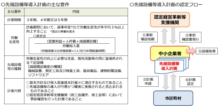 要件と認定フロー