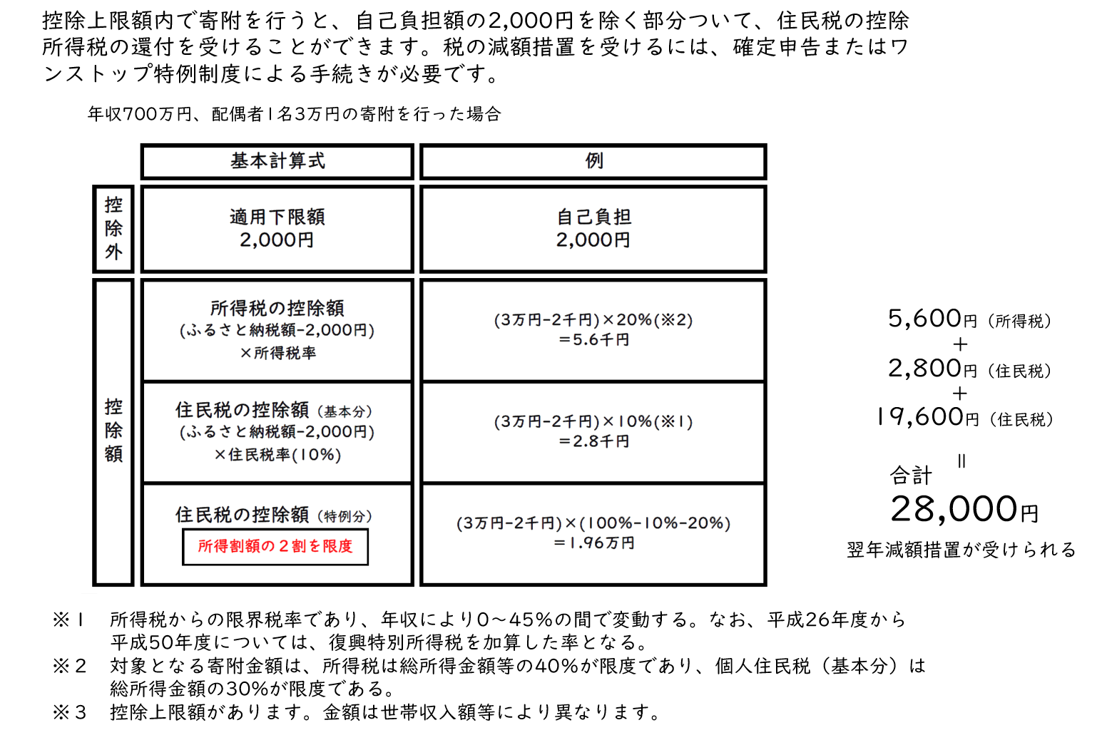 税控除の計算式の画像