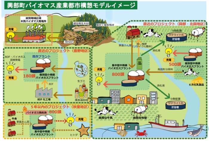 バイオマス産業都市構想モデルイメージ